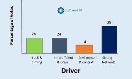 What is the single biggest driver of career success in financial services?